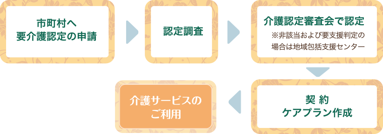 市町村へ要介護認定の申請＞認定調査＞介護認定審査会で認定※非該当および要支援判定の場合は地域包括支援センター＞契 約　ケアプラン作成＞介護サービスのご利用